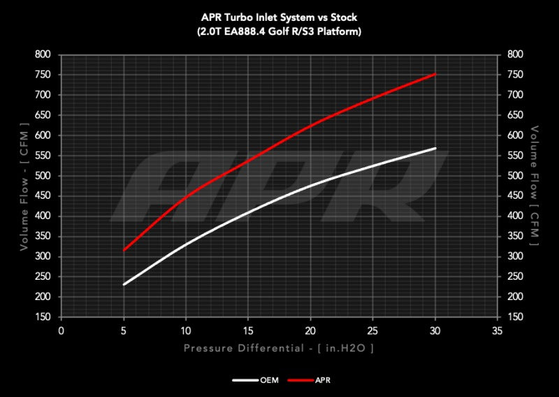 APR 22-26 Audi S3/Volkswagen Golf R EA888.4 (MQB EVO) 2.0T Turbo Inlet System
