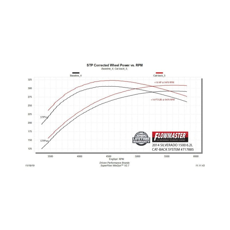 Flowmaster 14-18 GM 1500 6.2L FlowFX Cat-Back Exhaust System