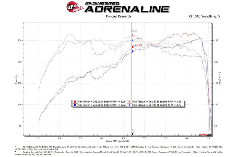 aFe Takeda Momentum Cold Air Intake System w/ Pro DRY S Media - 2018-2021 Subaru STI