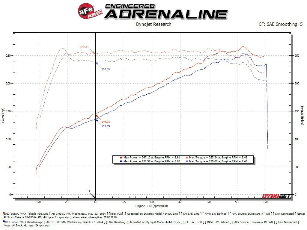 aFe Power Takeda Momentum Cold Air Intake System w/ Pro Dry S Filter - 2022-2026 Subaru WRX