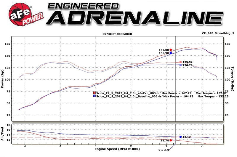 Advanced Flow Engineering Takeda 2-1/2 IN 304 Stainless Steel Cat-Back Exhaust System w/Carbon Fiber Tip H4-2.0L - 2013-2016 Scion FR-S / 2013-2020 Subaru BRZ / 2017-2019 Toyota 86