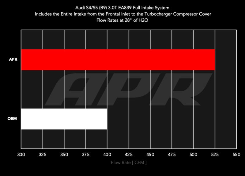 APR 18-25 Audi S4/S5/S5 Sportback (B9) 3.0T PEX Intake System