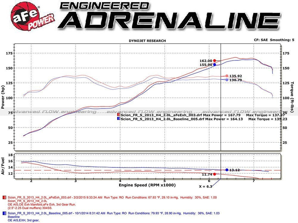 aFe Takeda Dual Muffler Catback Exhaust - 2013-2016 Scion FR-S / 2013-2024 Subaru BRZ / 2017-2024 Toyota 86