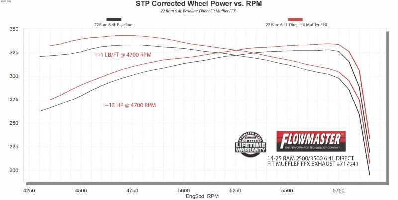 Flowmaster 14-25 RAM 2500 6.4L Direct Fit FlowFX Exhaust System
