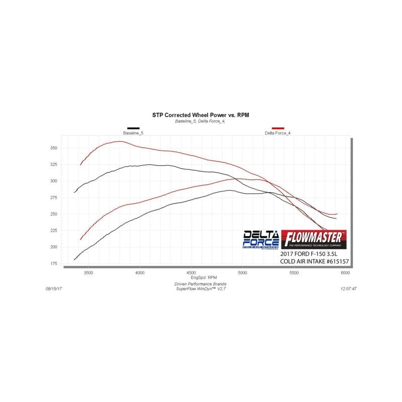Flowmaster 17-18 F-150 3.5L Delta Force Performance Intake