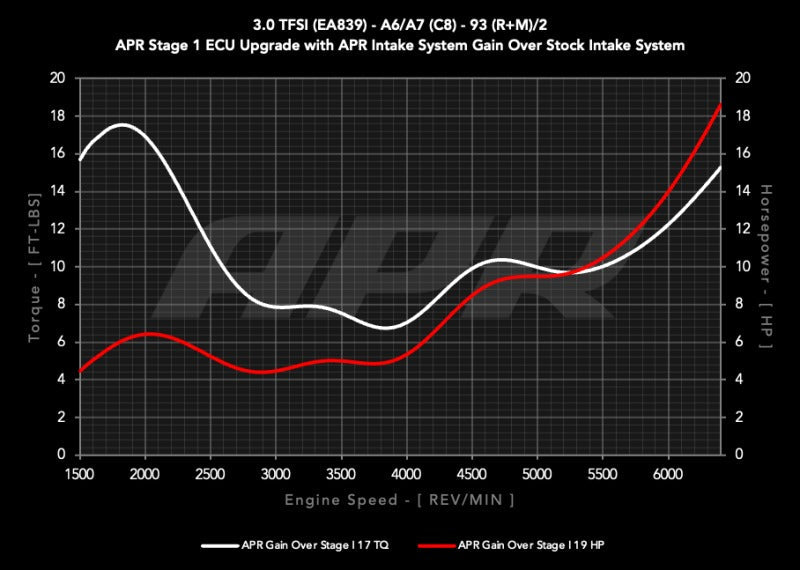 APR 20-26 Audi A6 Allroad/19-25 Audi A6 Quattro/A7 Sportback (C8) 3.0T Carbon Fiber Intake System