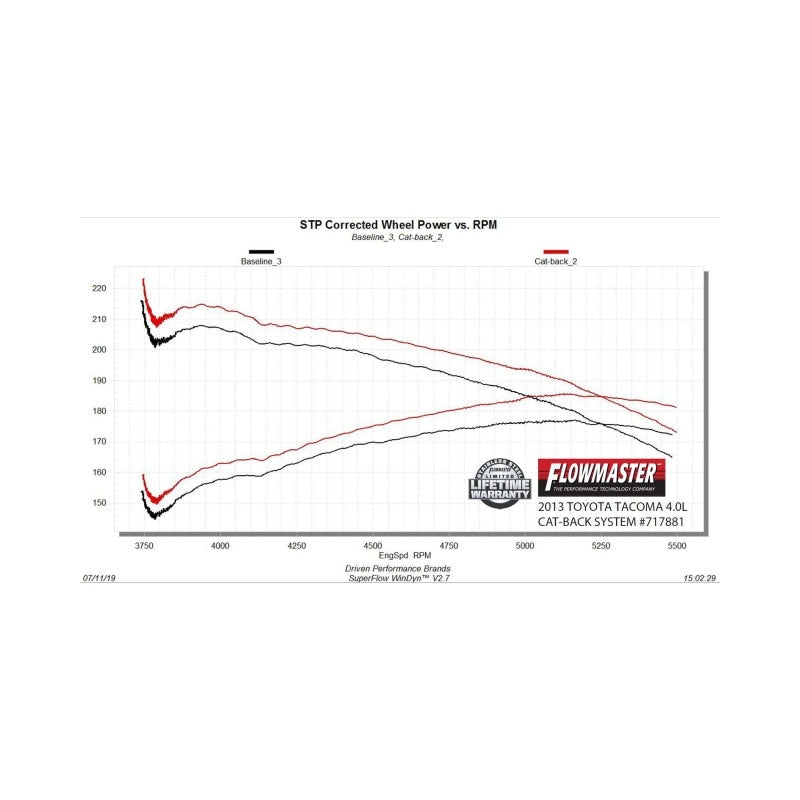 Flowmaster Flow FX Cat-Back Exhaust for 2005-2015 Toyota Tacoma - 717881