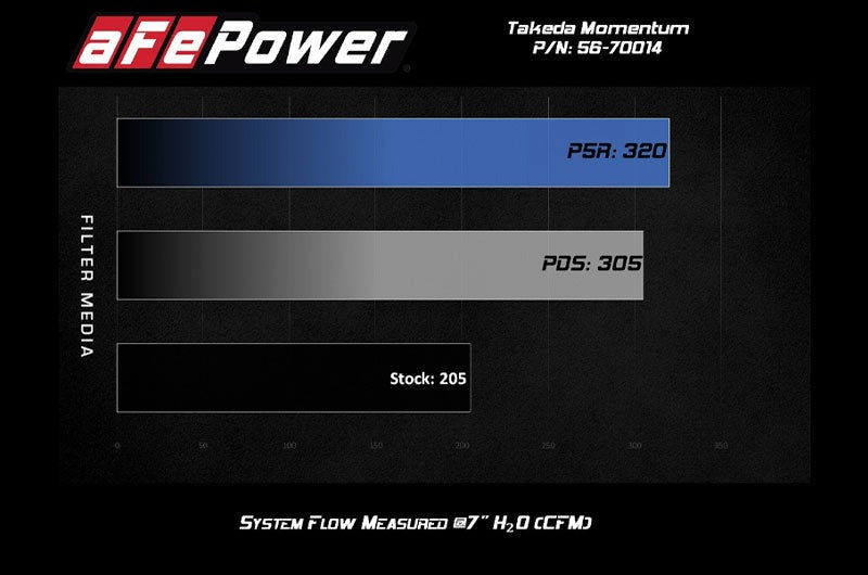 aFe Takeda Momentum Pro 5R Cold Air Intake System Subaru WRX STI 18-19 H4-2.5L