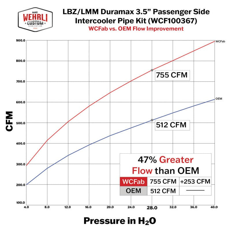 Wehrli 06-10 GM Duramax LBZ/LMM Passenger Side 3.5in Intercooler Pipe - Bengal Red