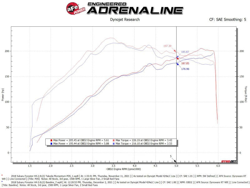 aFe Takeda Momentum Cold Air Intake System w/Pro DRY S Filter - 2014-2018 Subaru Forester H4-2.0L Turbo