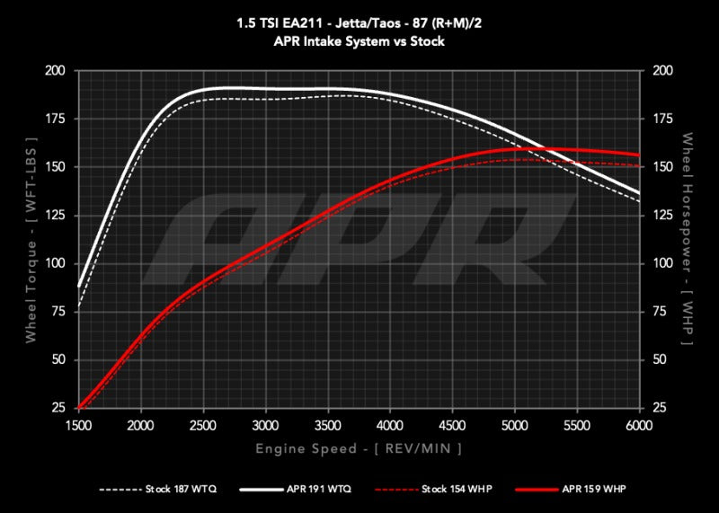 APR 22-26 Volkswagen Jetta/Taos (EA211 MQB) 1.0T/1.5T PEX Open Intake System