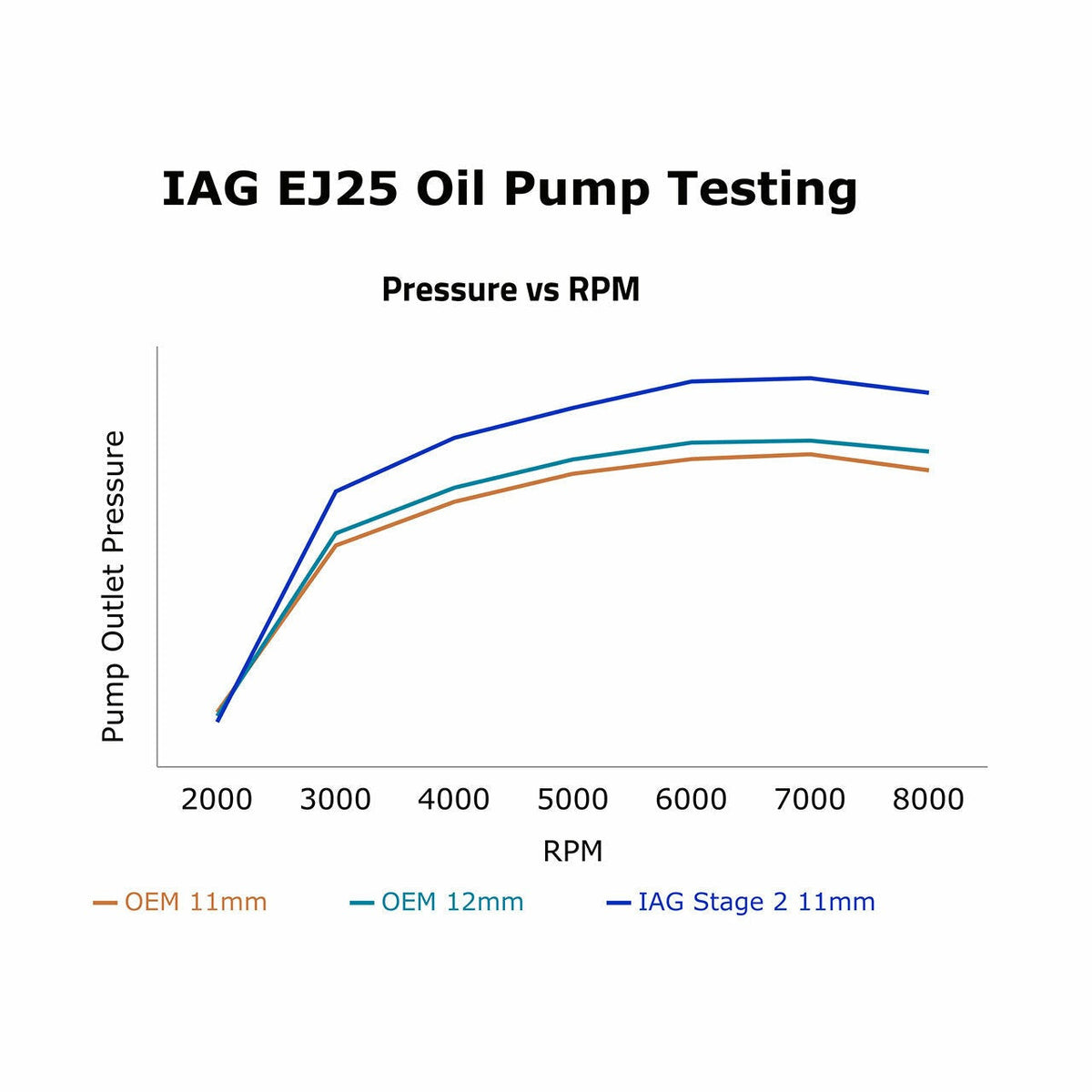 IAG Stage 2 CNC Ported EJ25 11mm Oil Pump - 2002-2014 Subaru WRX / 2007-2021 Subaru WRX STI / 2005-2009 Subaru Legacy GT / 2004-2013 Subaru Forester XT