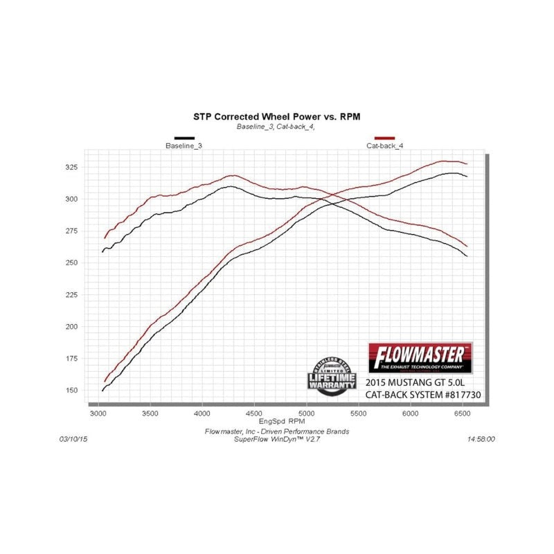 Flowmaster 15-17 Mustang GT 5.0L SS American Thunder Cat-Back Exhaust System
