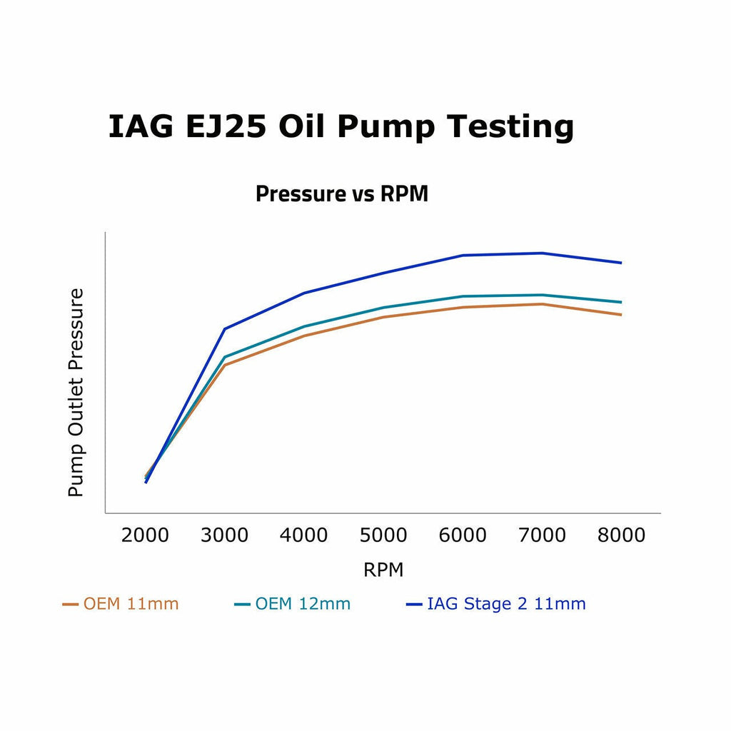 IAG Stage 2 CNC Ported EJ25 11mm Oil Pump - 2002-2014 Subaru WRX / 2007-2021 Subaru WRX STI / 2005-2009 Subaru Legacy GT / 2004-2013 Subaru Forester XT