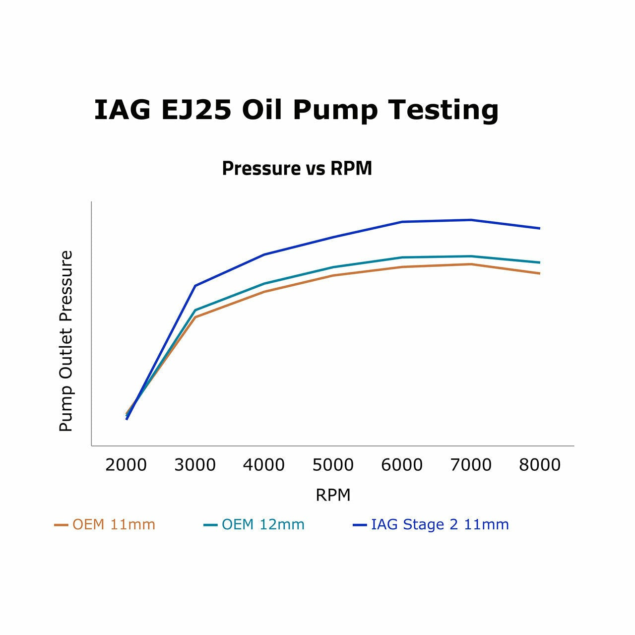 IAG Stage 2 CNC Ported EJ25 11mm Oil Pump - 2002-2014 Subaru WRX / 2007-2021 Subaru WRX STI / 2005-2009 Subaru Legacy GT / 2004-2013 Subaru Forester XT