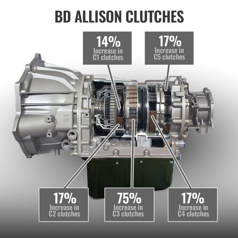 BD Diesel 17-19 Chevrolet Silverado L5P Towmaster Transmission & Converter Package - 2WD