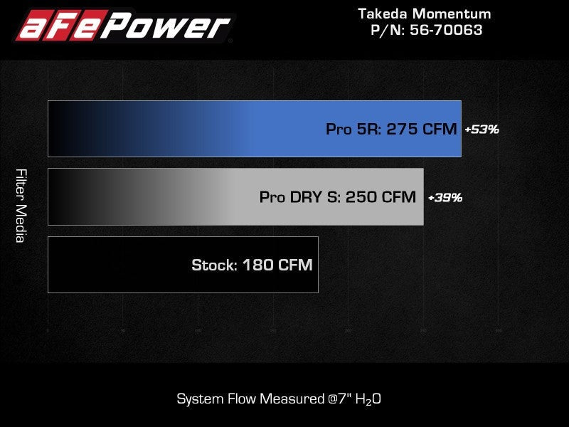 aFe Takeda Momentum Pro 5R Cold Air Intake Filter - 2020-2024 Subaru Outback