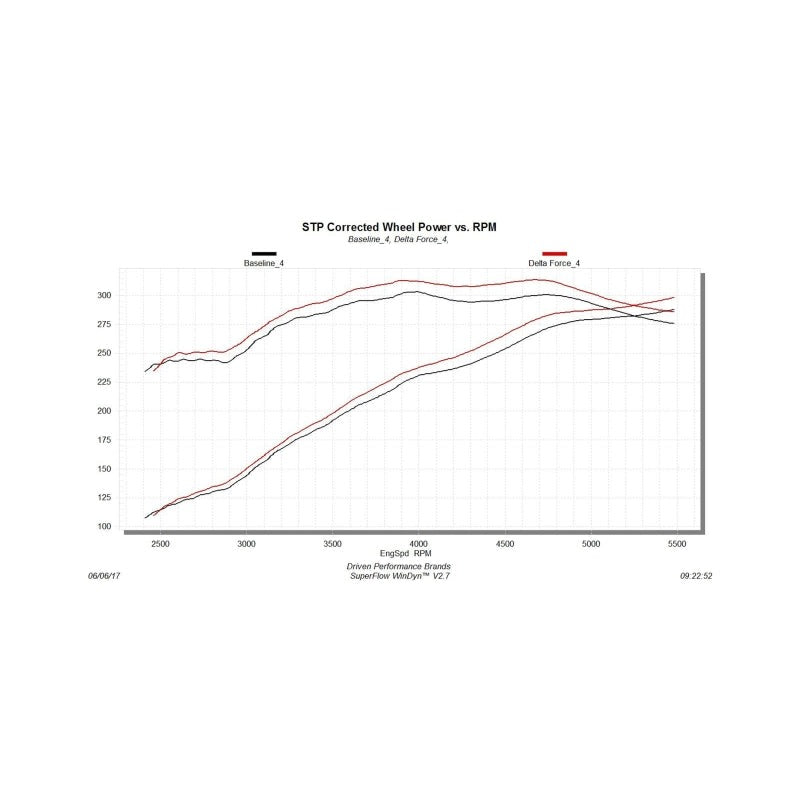 Flowmaster 15-17 F-150 5.0L Delta Force Performance Intake