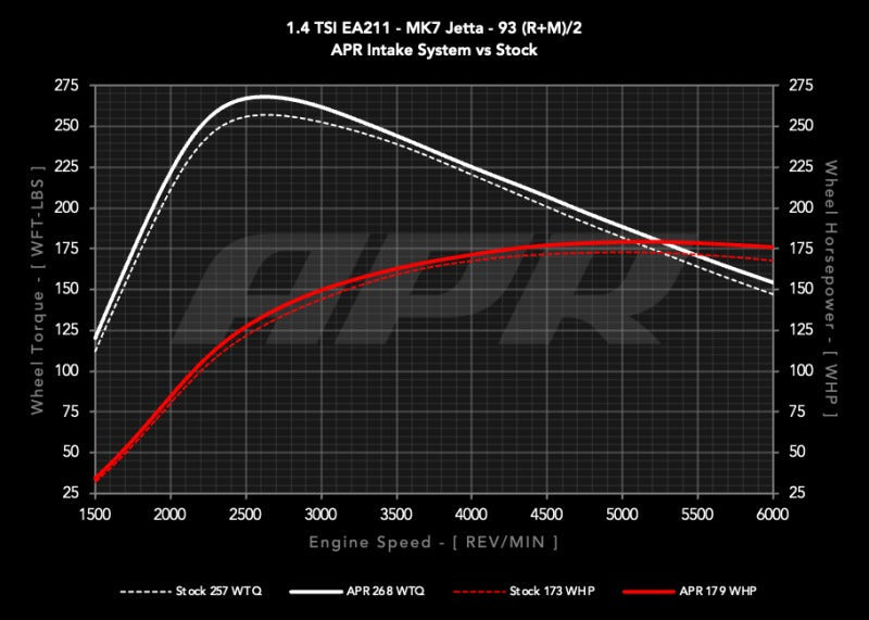 APR 19-21 Volkswagen Golf/Golf Sportwagen/Jetta (EA211 MQB) 1.4T PEX Open Intake System
