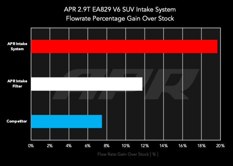 APR 19-23 Porsche Cayenne (9Y/SUV) 2.9T Carbon Fiber Intake System