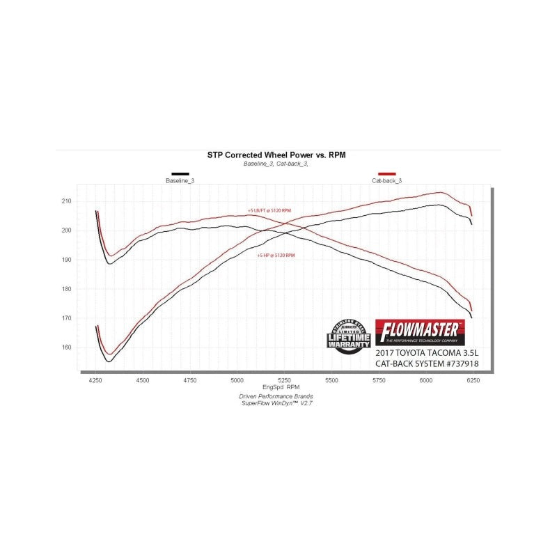 Flowmaster Signature Series Cat-Back Exhaust for 2016-2023 Toyota Tacoma - 737918