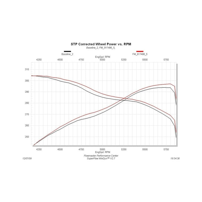 Flowmaster 09-21 Tundra V8 SS Force II Cat-Back Exhaust System