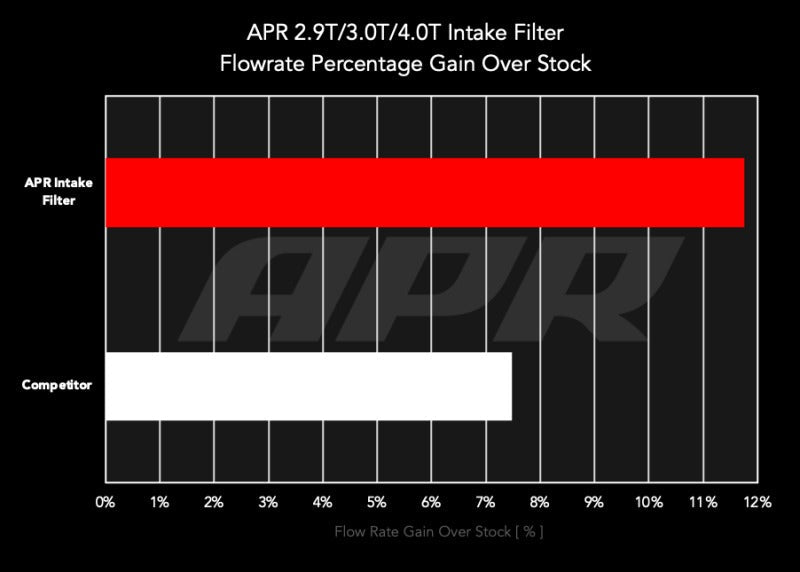 APR 19-26 Audi Q7/Q8/SQ7/SQ8/Lamborghini Urus/Porsche Cayenne (4M/9Y) 2.9T/3.0T/4.0T Intake Filter