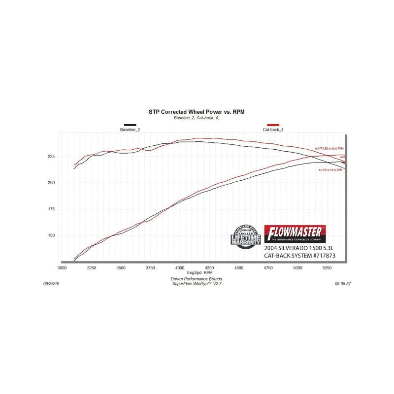 Flowmaster 99-06 GM 1500 V6/V8 FlowFX Cat-Back Exhaust System