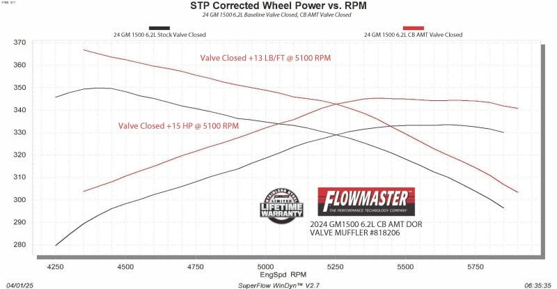 Flowmaster American Thunder Active Valve Cat-Back for 2024+ Silverado/Sierra 1500 - 818206