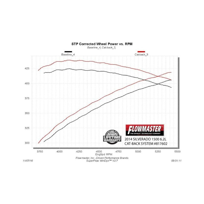 Flowmaster 11-18 GM 1500 CC-EC 6.2L American Thunder Cat-Back Exhaust System