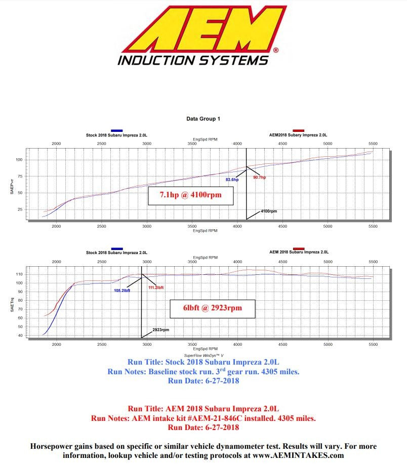 AEM Cold Air Intake - Gunmetal - 2018-2021 Subaru Crosstrek / 2017-2020 Impreza