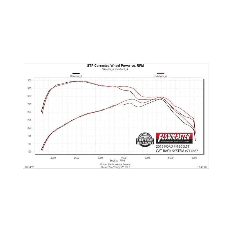 Flowmaster 15-20 F-150 2.7L/3.5L/5.0L FlowFX SS Cat-Back Exhaust System