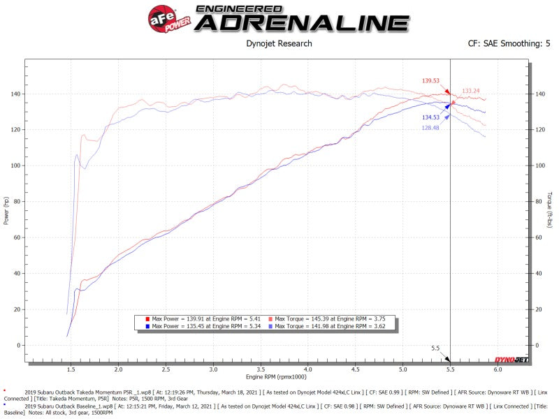aFe Takeda Momentum Cold Air Intake System w/Pro 5R Media - 2015-2019 Subaru Outback H4-2.5L