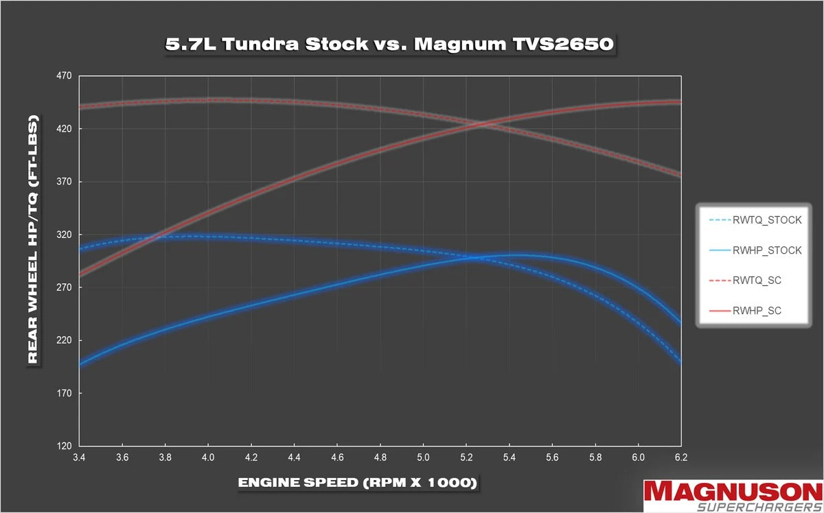 Magnuson Magnum TVS2650 Supercharger for 2010-2018 Toyota Tundra 5.7L - 01-26-57-113-BL