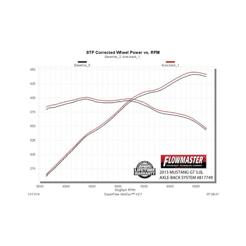 Flowmaster 15-17 Mustang GT 5.0L American Thunder SS Axle-Back Exhaust System