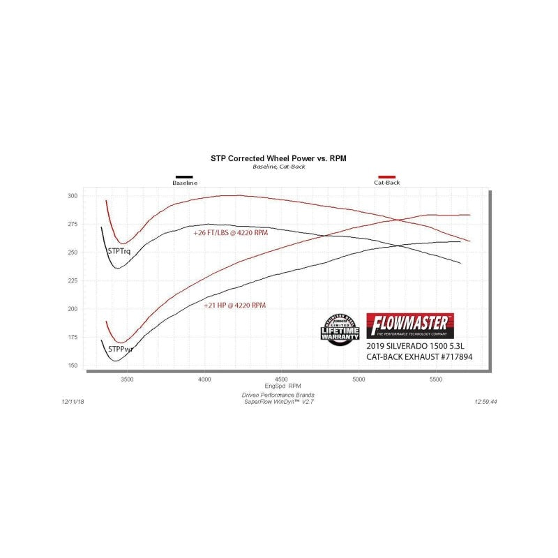 Flowmaster 19-25 GM 1500 5.3L FlowFX Cat-Back Exhaust System