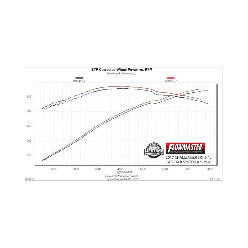 Flowmaster 15-23 Dodge Charger SRT FlowFX Cat-Back Exhaust System