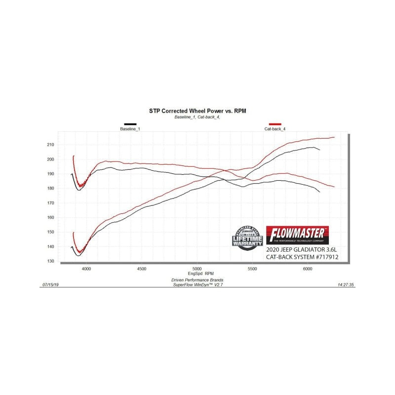 Flowmaster 20-25 Gladiator Truck 3.6L FlowFX Cat-Back Exhaust System