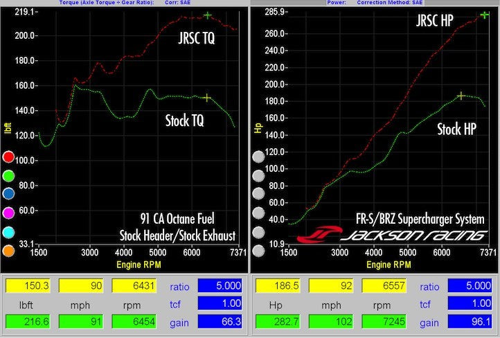 Jackson Racing C38 Supercharger System Factory Tuned - 2013-2016 Scion FR-S / Subaru BRZ