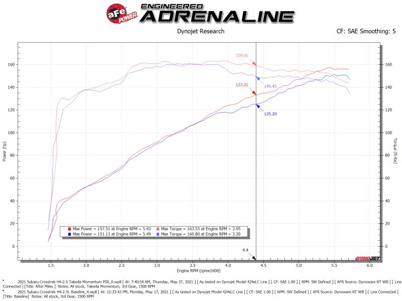 aFe Takeda Momentum Air Intake System - PRO 5R Filter - 2019-2021 Subaru Forester H4-2.5L