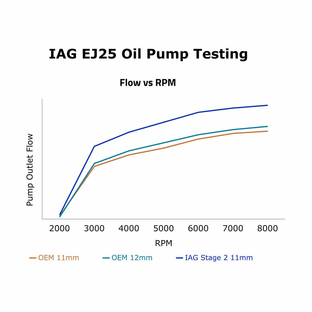 IAG Stage 2 CNC Ported EJ25 11mm Oil Pump - 2002-2014 Subaru WRX / 2007-2021 Subaru WRX STI / 2005-2009 Subaru Legacy GT / 2004-2013 Subaru Forester XT