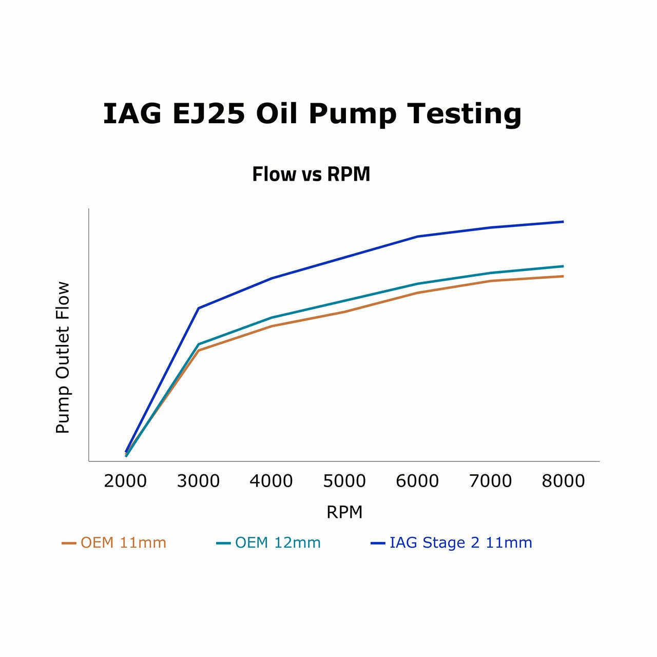 IAG Stage 2 CNC Ported EJ25 11mm Oil Pump - 2002-2014 Subaru WRX / 2007-2021 Subaru WRX STI / 2005-2009 Subaru Legacy GT / 2004-2013 Subaru Forester XT
