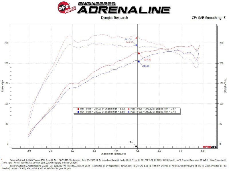 aFe Takeda Momentum Pro 5R Cold Air Intake Filter - 2020-2024 Subaru Outback