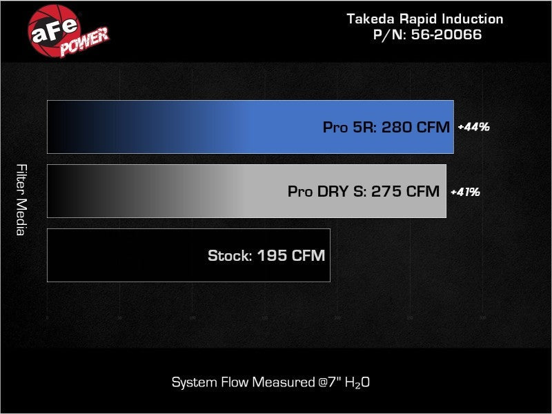 aFe Takeda Rapid Induction Cold Air Intake w/Pro DRY S Filter - 2013-2014 Subaru Outback H4-2.5L
