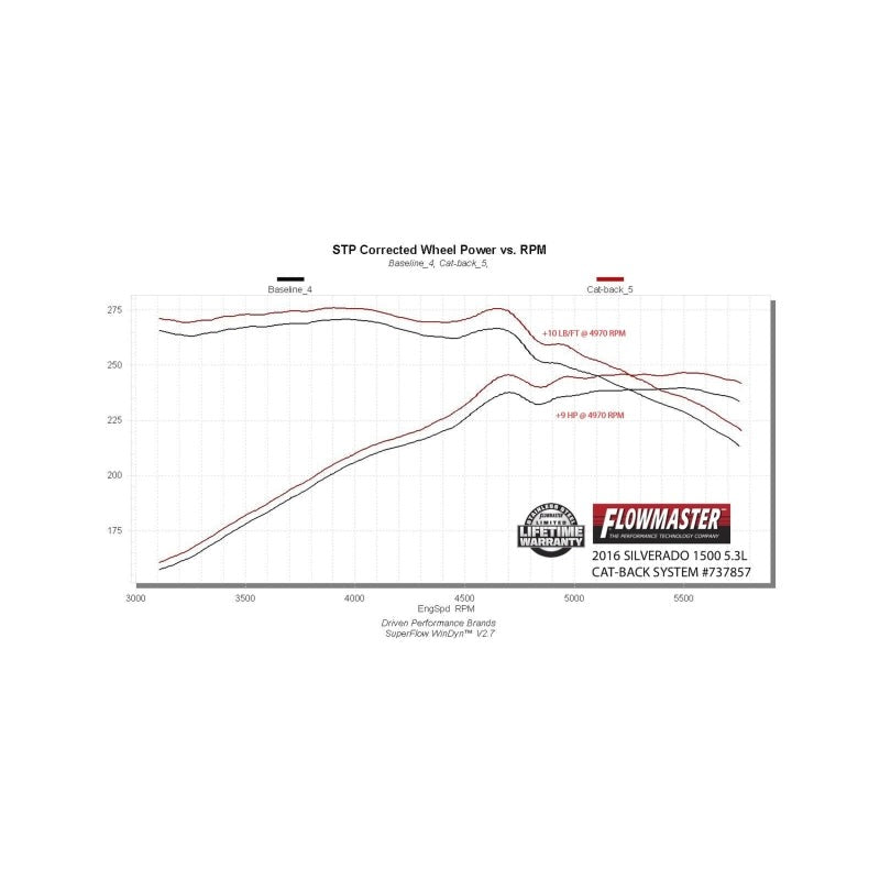 Flowmaster Signature Cat-Back Exhaust for 2014-2019 Silverado/Sierra 1500 - 737857