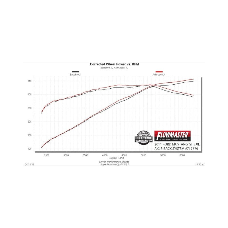 Flowmaster 11-12 Mustang GT V8 FlowFX Axle-Back Exhaust System