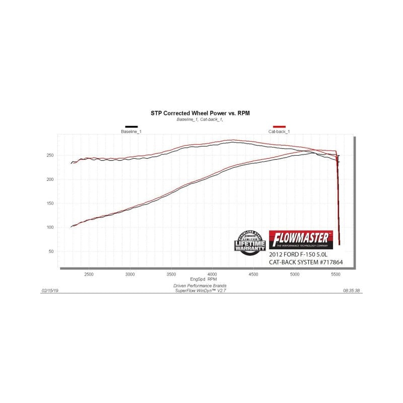 Flowmaster 09-14 Ford F-150 FlowFX Cat-Back Exhaust System