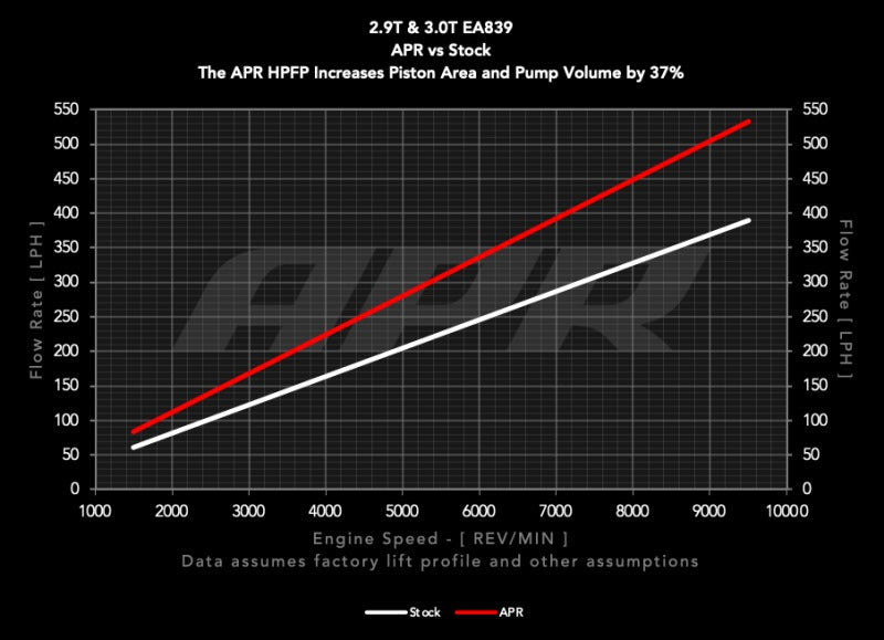 APR 17-26 Audi/Bentley/Rolls Royce/Porsche EA839 2.9T/3.0T High Pressure Fuel Pump (No Rebuild)