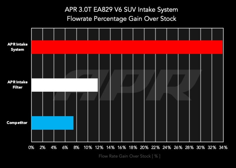 APR 20-26 Audi Q7/Q8 (C8)/Bentley Bentayga/Porsche Cayenne (9Y) 3.0T Carbon Fiber Intake System