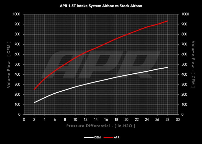 APR 22-26 Volkswagen Jetta/Taos (EA211 MQB) 1.0T/1.5T PEX Open Intake System